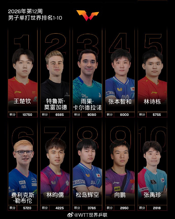 开云官方-国际乒联2026年第12周世界排名公布，中国队包揽男女单打前三|王楚钦|女子单打|男子单打|张本美和|林诗栋_新浪体育_新浪新闻